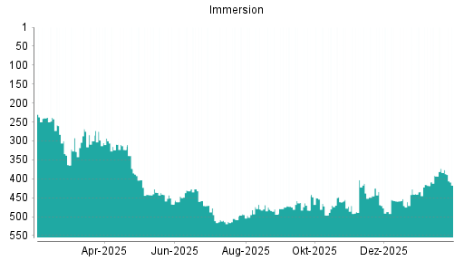 BOTSI®-Advisor Abstufung Immersion von Rang 445 auf ...