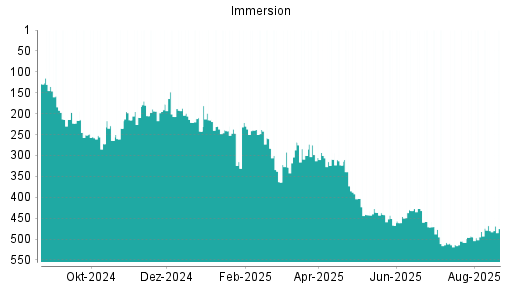 BOTSI®-Advisor Hochstufung IMMERSION CORPORATION von Rang 264 auf ...
