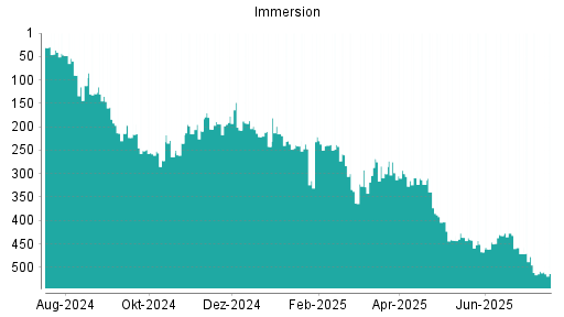 BOTSI®-Advisor Abstufung Immersion von Rang 477 auf ...