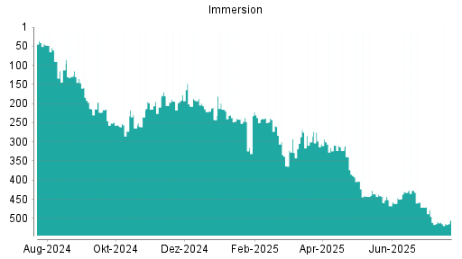 BOTSI®-Advisor Abstufung IMMERSION CORPORATION von Rang 187 auf ...