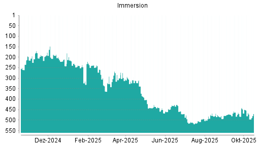 BOTSI®-Advisor Abstufung Immersion von Rang 477 auf ...