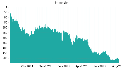 BOTSI®-Advisor Hochstufung IMMERSION CORPORATION von Rang 49 auf Rang 34