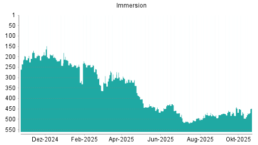 BOTSI®-Advisor Abstufung Immersion von Rang 283 auf ...
