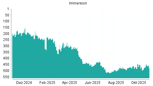 BOTSI®-Advisor Abstufung IMMERSION CORPORATION von Rang 112 auf Rang 129