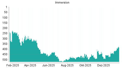 BOTSI®-Advisor Hochstufung Immersion von Rang 434 auf ...