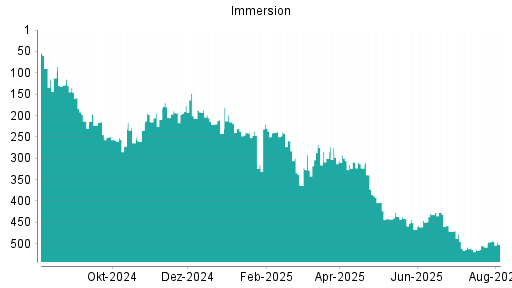 BOTSI®-Advisor Hochstufung Immersion von Rang 513 auf ...