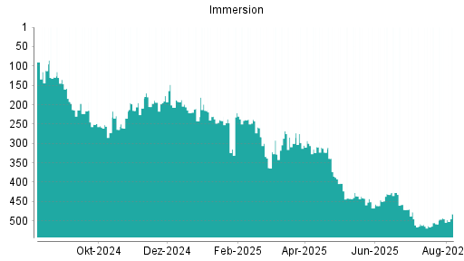 BOTSI®-Advisor Hochstufung Immersion von Rang 495 auf ...
