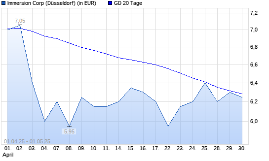 Immersion-Aktie über 20-Tage-Linie