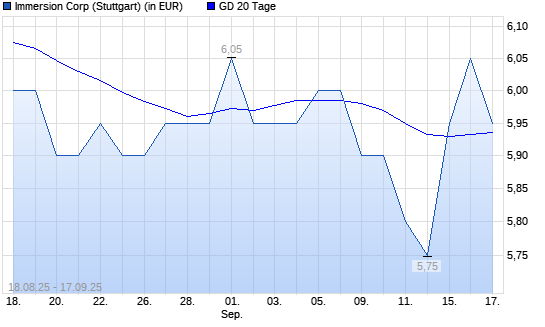 Immersion-Aktie &uuml;ber 20-Tage-Linie