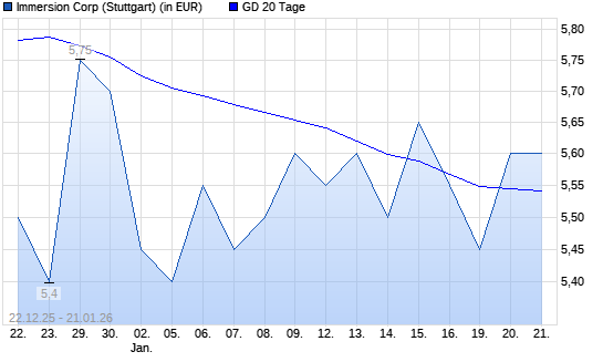 Immersion-Aktie &uuml;ber 20-Tage-Linie