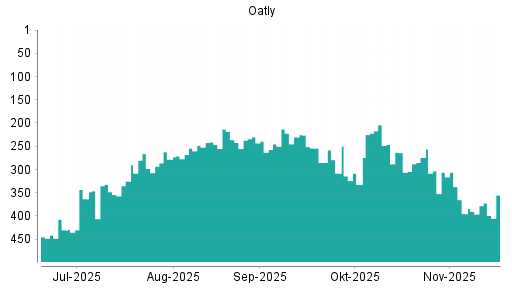 BOTSI®-Advisor Abstufung Oatly von Rang 409 auf Rang 410