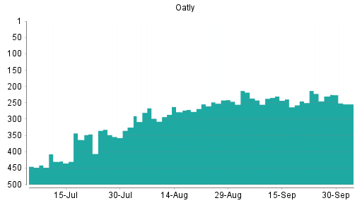 BOTSI®-Advisor Hochstufung Oatly von Rang 375 auf Rang 371
