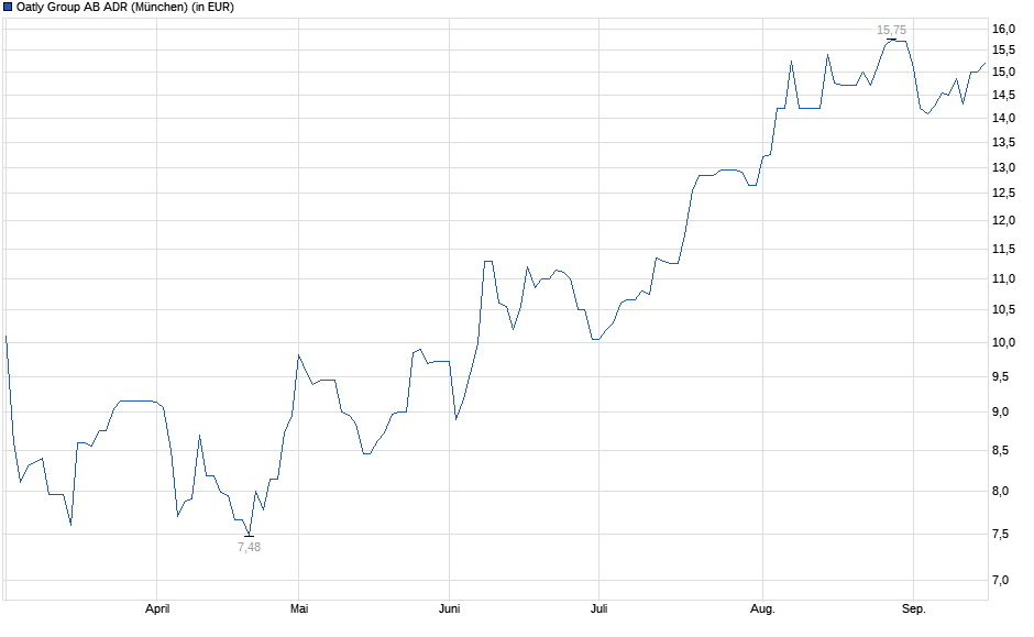 Chart