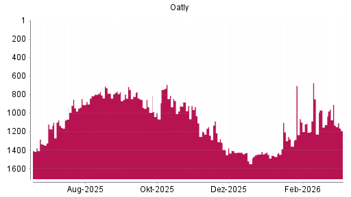 BOTSI®-Advisor Hochstufung Oatly von Rang 1064 auf ...