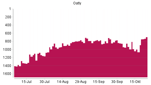 BOTSI®-Advisor Abstufung Oatly von Rang 993 auf ...