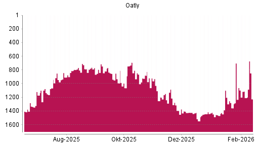 BOTSI®-Advisor Abstufung Oatly von Rang 1062 auf ...