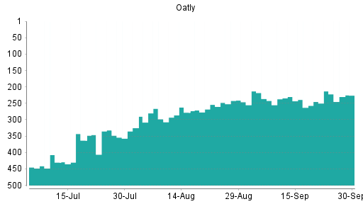 BOTSI®-Advisor belässt Oatly weiter auf Rang 410