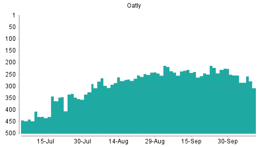 BOTSI®-Advisor Abstufung Oatly von Rang 360 auf Rang 366