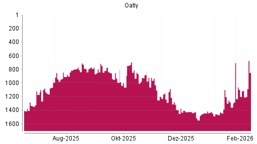 BOTSI®-Advisor Abstufung Oatly von Rang 1062 auf ...