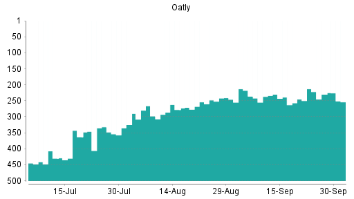BOTSI®-Advisor Abstufung Oatly von Rang 407 auf Rang 408