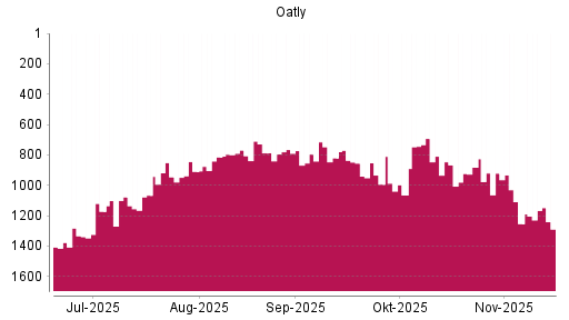 BOTSI®-Advisor Hochstufung Oatly von Rang 1253 auf ...