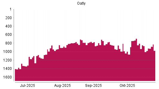 BOTSI®-Advisor Abstufung Oatly von Rang 866 auf ...