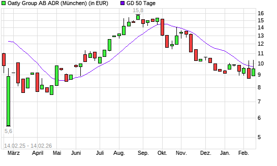 Oatly-Aktie &uuml;ber 50-Tage-Linie