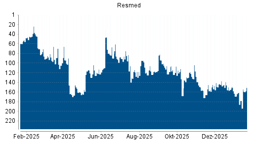 BOTSI®-Advisor Hochstufung Resmed von Rang 50 auf ...