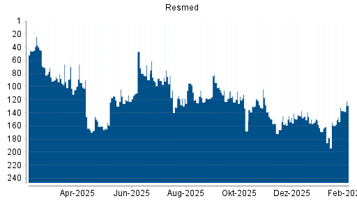BOTSI®-Advisor Hochstufung Resmed von Rang 146 auf ...