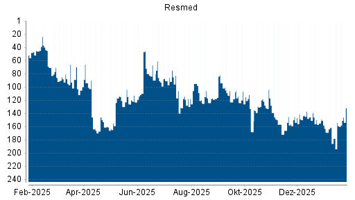 BOTSI®-Advisor Abstufung Resmed von Rang 155 auf ...