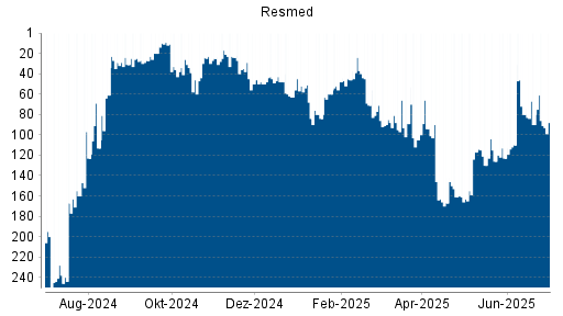 BOTSI®-Advisor Abstufung Resmed von Rang 90 auf ...