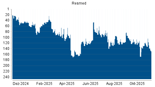 BOTSI®-Advisor Abstufung Resmed von Rang 117 auf ...