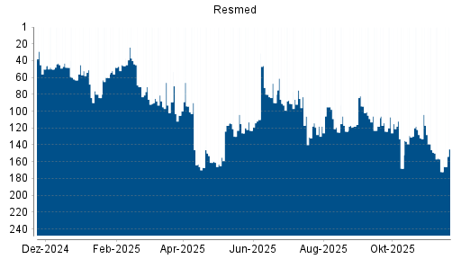 BOTSI®-Advisor Abstufung Resmed von Rang 199 auf Rang 200