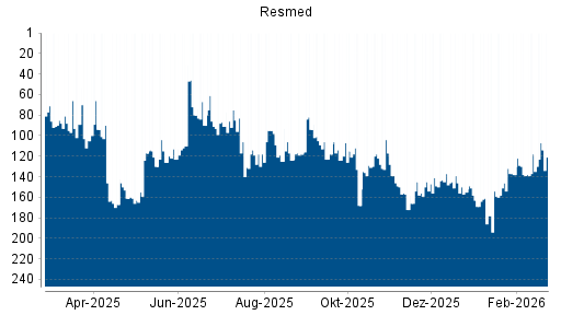 BOTSI®-Advisor Hochstufung Resmed von Rang 118 auf ...
