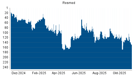 BOTSI®-Advisor Hochstufung Resmed von Rang 125 auf ...