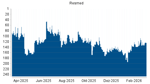 BOTSI®-Advisor Hochstufung Resmed von Rang 219 auf Rang 200