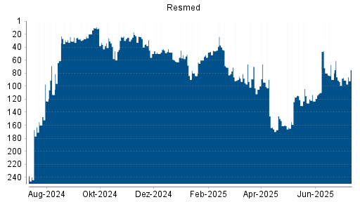 BOTSI®-Advisor Abstufung Resmed von Rang 90 auf ...