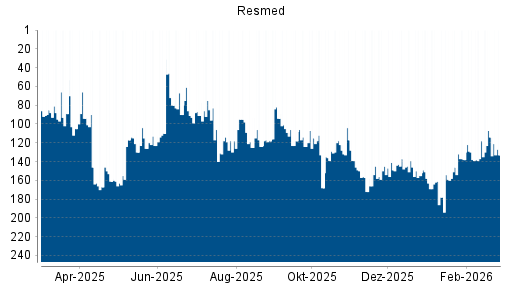 BOTSI®-Advisor Abstufung Resmed von Rang 114 auf ...