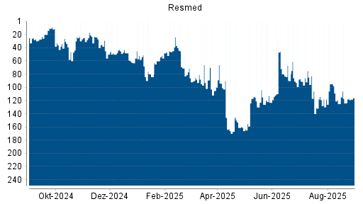 BOTSI®-Advisor Abstufung Resmed von Rang 259 auf Rang 260
