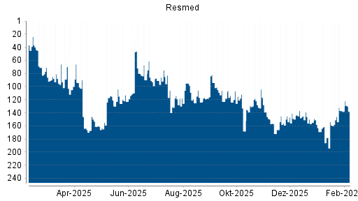 BOTSI®-Advisor Hochstufung Resmed von Rang 167 auf ...