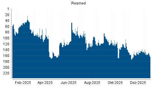 BOTSI®-Advisor Abstufung Resmed von Rang 263 auf Rang 265