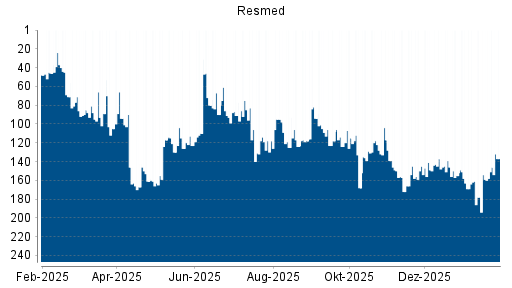 BOTSI®-Advisor Hochstufung Resmed von Rang 20 auf ...