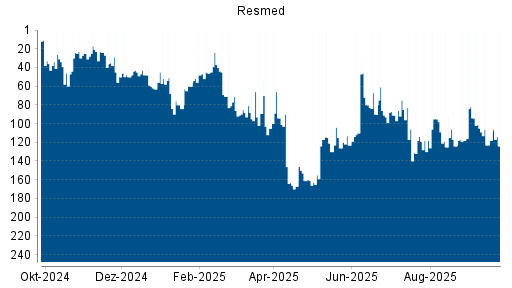 BOTSI®-Advisor Abstufung Resmed von Rang 106 auf ...