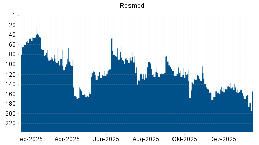 BOTSI®-Advisor Abstufung Resmed von Rang 89 auf ...