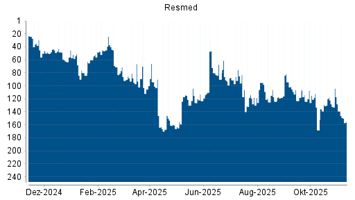 BOTSI®-Advisor Hochstufung Resmed von Rang 110 auf ...