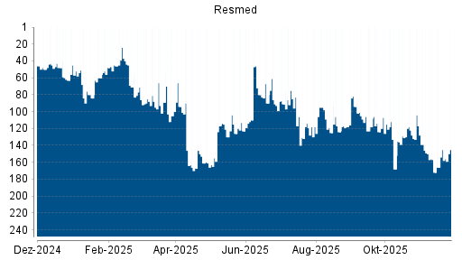 BOTSI®-Advisor Hochstufung Resmed von Rang 123 auf ...
