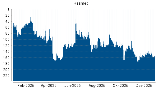 BOTSI®-Advisor Abstufung Resmed von Rang 200 auf Rang 252