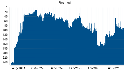 BOTSI®-Advisor Abstufung Resmed von Rang 80 auf ...