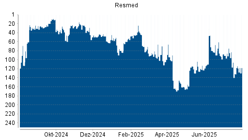 BOTSI®-Advisor Abstufung Resmed von Rang 161 auf ...