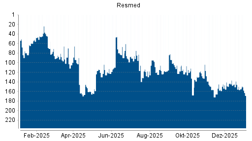 BOTSI®-Advisor Abstufung Resmed von Rang 260 auf Rang 263